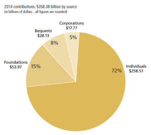 GivingUSA2015PieChart